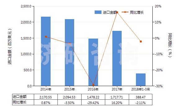 2014-2018年3月中國(guó)鉛礦砂及其精礦(HS26070000)進(jìn)口總額及增速統(tǒng)計(jì)